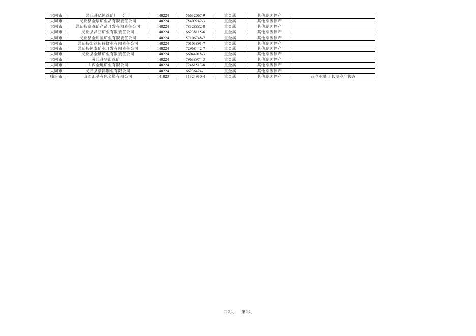 表7：2014年1季度山西省未监测的国家重点监控企业名单.xls