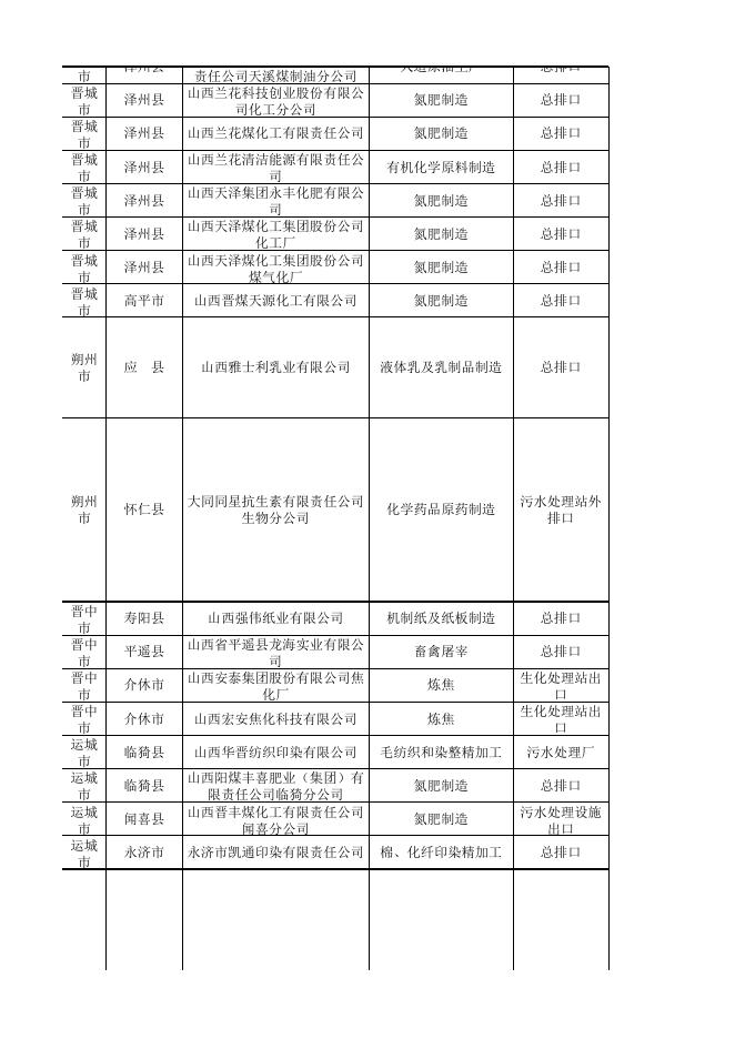 表2：2015年第1季度山西省废水国家重点监控企业监督性监测结果.xls