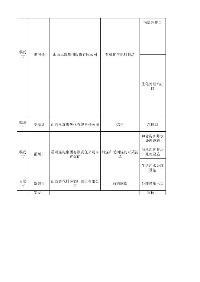 表2：2015年第1季度山西省废水国家重点监控企业监督性监测结果.xls
