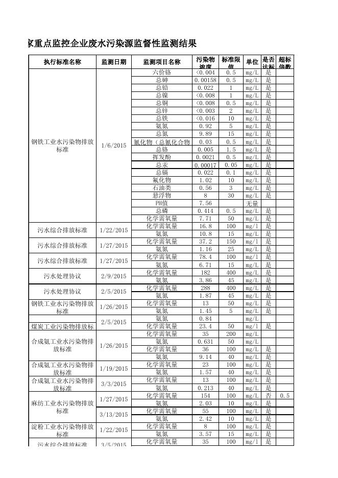 表2：2015年第1季度山西省废水国家重点监控企业监督性监测结果.xls