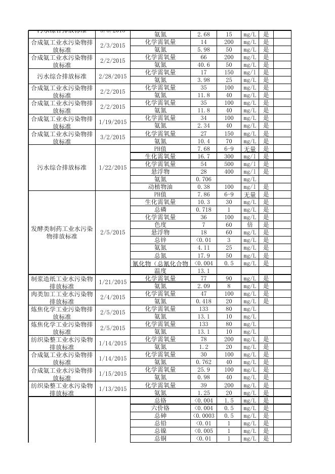 表2：2015年第1季度山西省废水国家重点监控企业监督性监测结果.xls