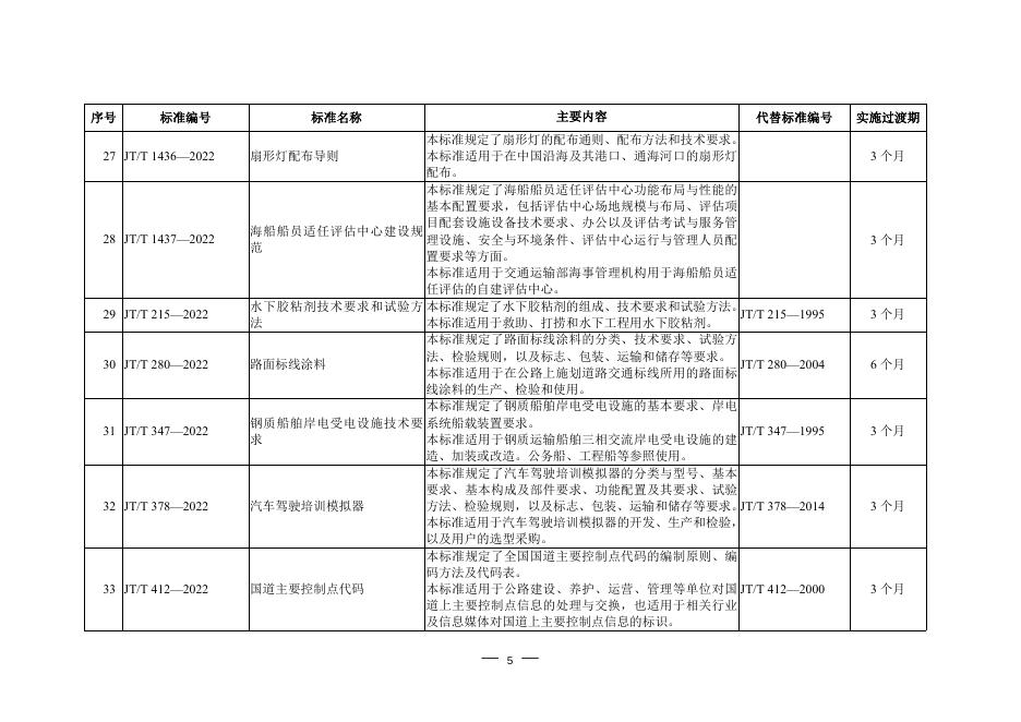 交通运输行业标准发布内容一览表.doc