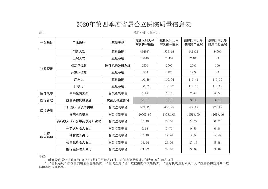 4第四季度省属公立医院质量信息表(2020公告).xlsx