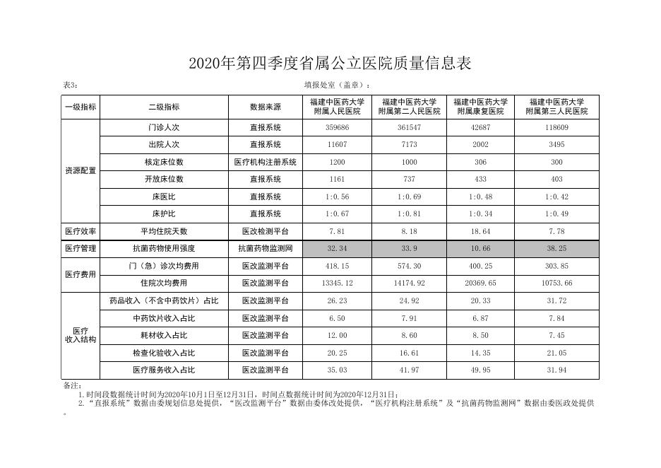 4第四季度省属公立医院质量信息表(2020公告).xlsx