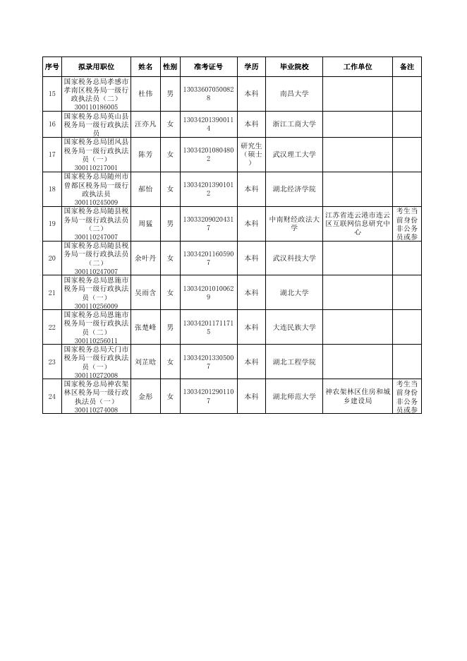 附件：国家税务总局湖北省税务局2022年度拟补充录用公务员名单（第二批）.xls