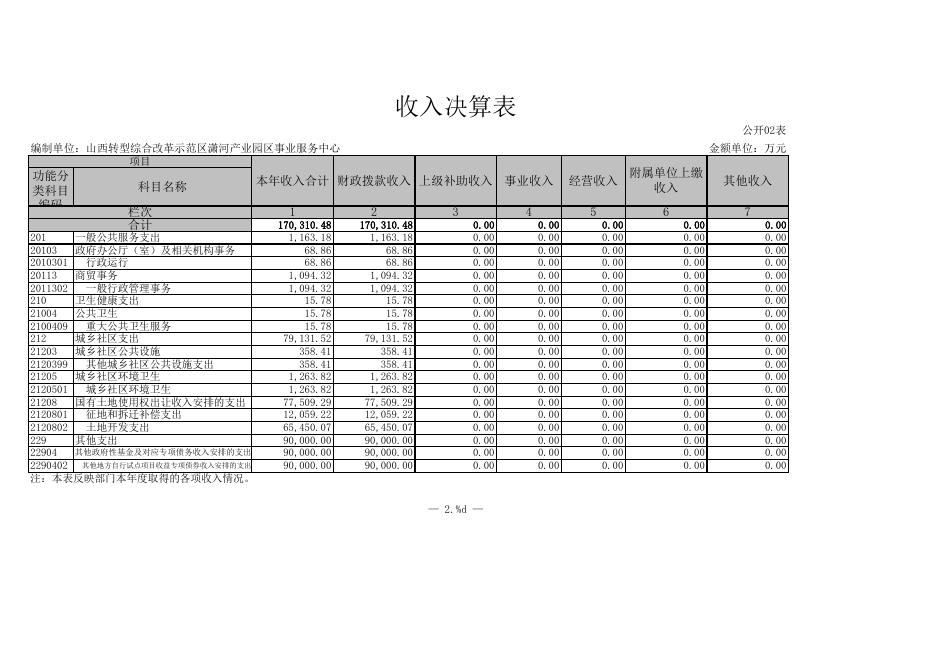 山西转型综合改革示范区半导体与精密电子产业招商中心2021年度部门决算-山西转型综合改革示范区管理委员会.xls