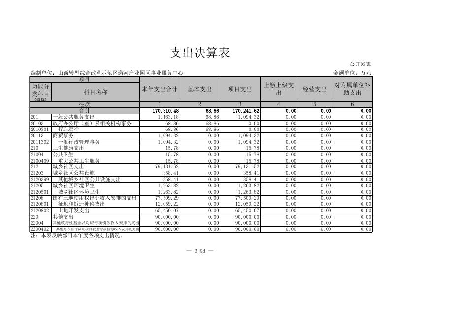 山西转型综合改革示范区半导体与精密电子产业招商中心2021年度部门决算-山西转型综合改革示范区管理委员会.xls