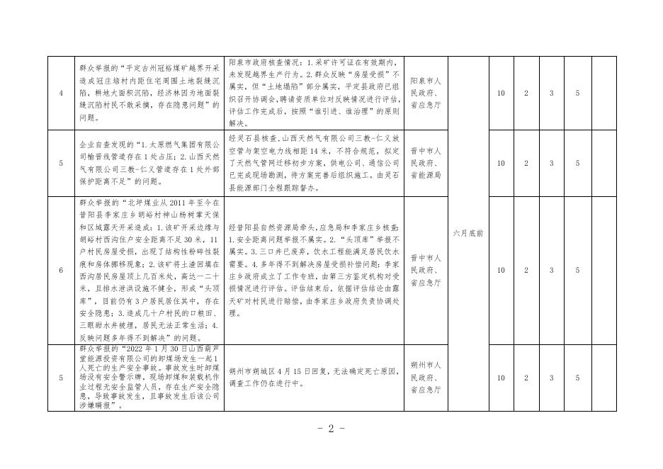附件：7.省“百日攻坚”集中行动领导组办公室交办的未办结事项清单;.docx