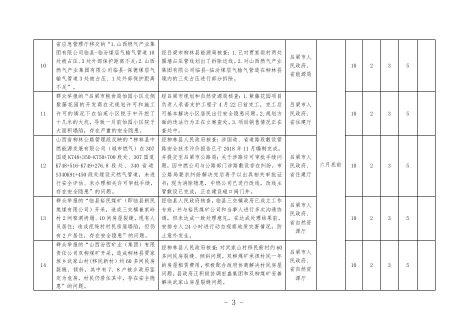 附件：7.省“百日攻坚”集中行动领导组办公室交办的未办结事项清单;.docx