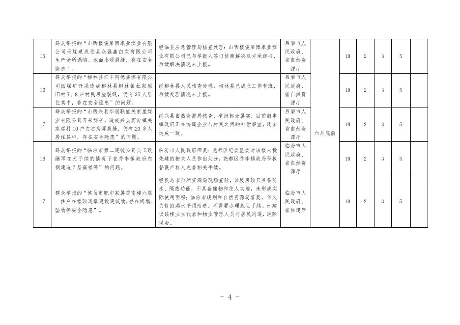 附件：7.省“百日攻坚”集中行动领导组办公室交办的未办结事项清单;.docx