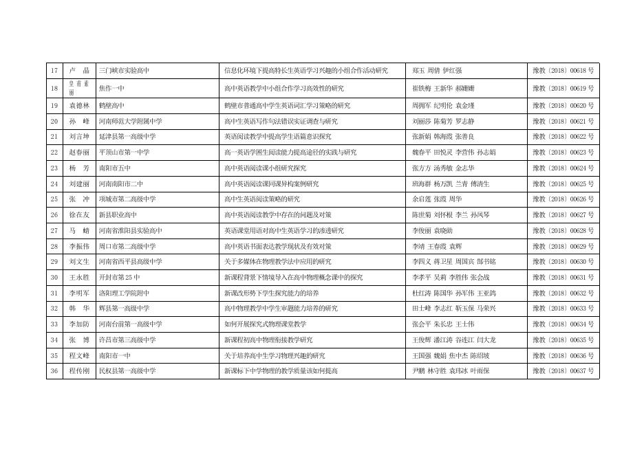 2017年河南省中小学教师教育课题结项一览表.doc