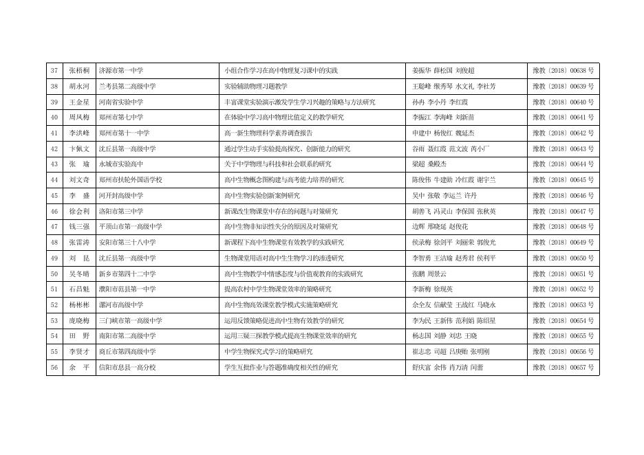 2017年河南省中小学教师教育课题结项一览表.doc