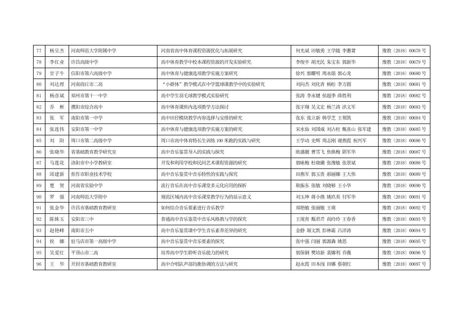 2017年河南省中小学教师教育课题结项一览表.doc