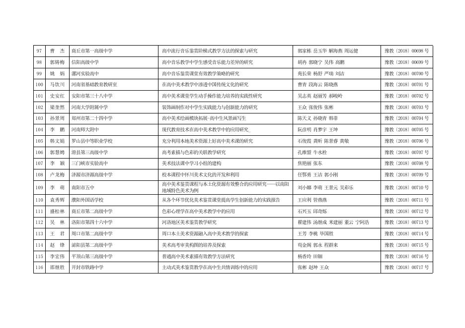 2017年河南省中小学教师教育课题结项一览表.doc