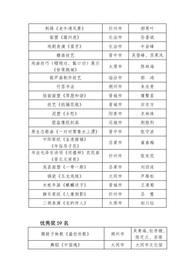 8.“高手在民间”2021年山西省乡土文化能人技艺大赛比赛结果.doc