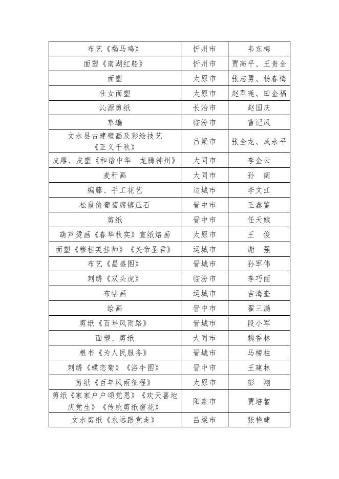 8.“高手在民间”2021年山西省乡土文化能人技艺大赛比赛结果.doc