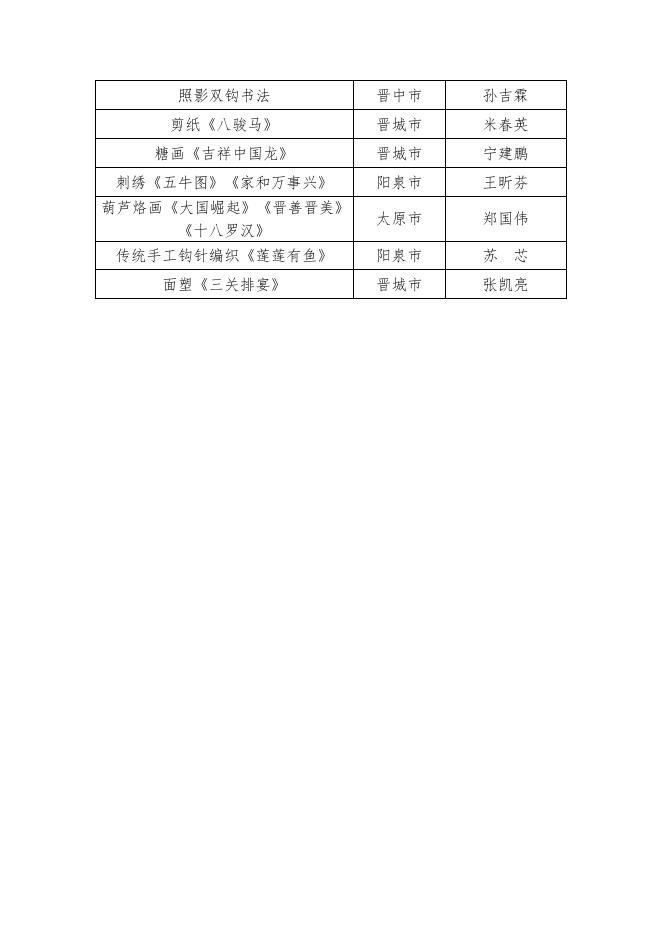 8.“高手在民间”2021年山西省乡土文化能人技艺大赛比赛结果.doc
