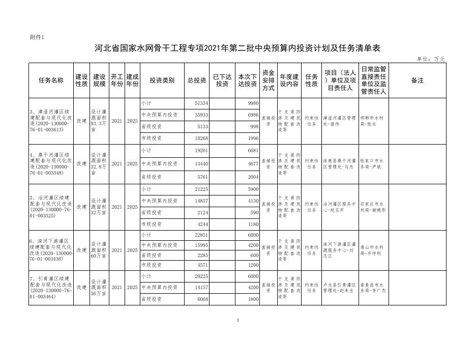 冀发改投资〔2021〕1168号附件1.xls