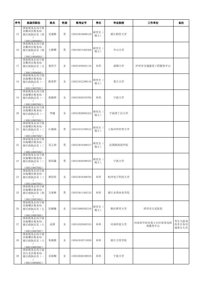 国家税务总局宁波市税务局2022年度拟录用公务员名单（第二批）.xls