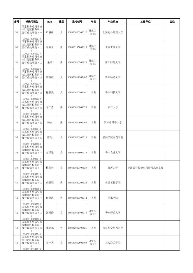 国家税务总局宁波市税务局2022年度拟录用公务员名单（第二批）.xls