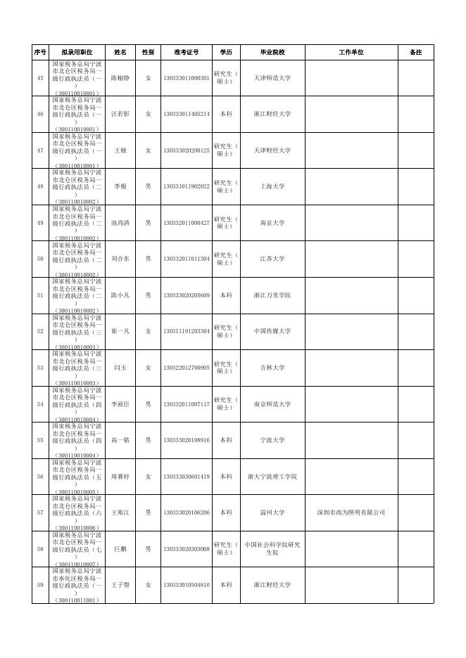 国家税务总局宁波市税务局2022年度拟录用公务员名单（第二批）.xls