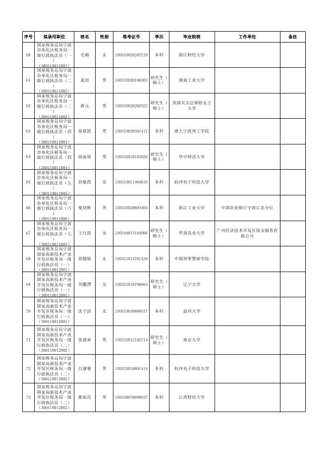 国家税务总局宁波市税务局2022年度拟录用公务员名单（第二批）.xls