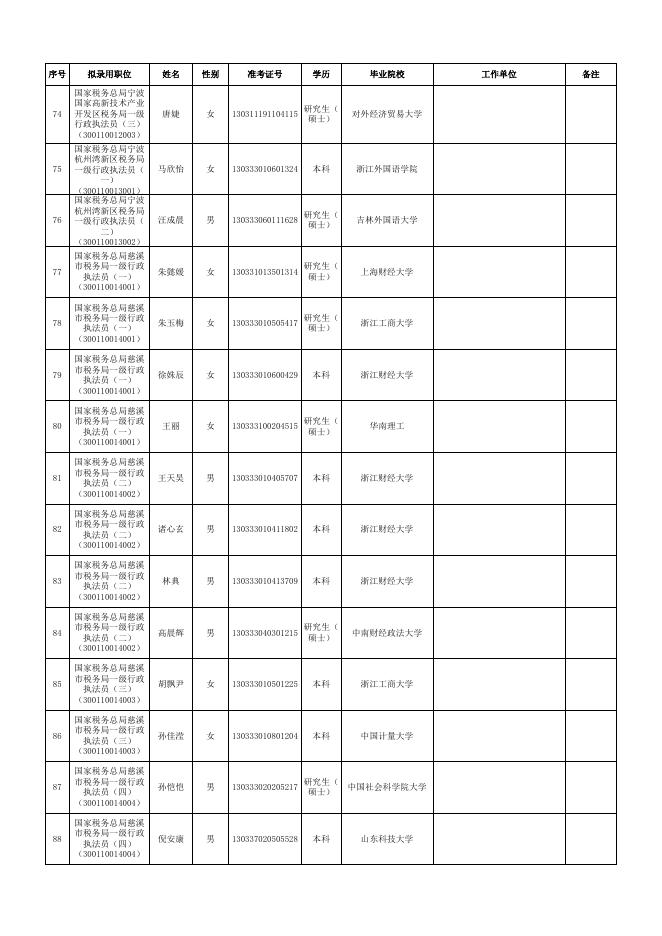 国家税务总局宁波市税务局2022年度拟录用公务员名单（第二批）.xls