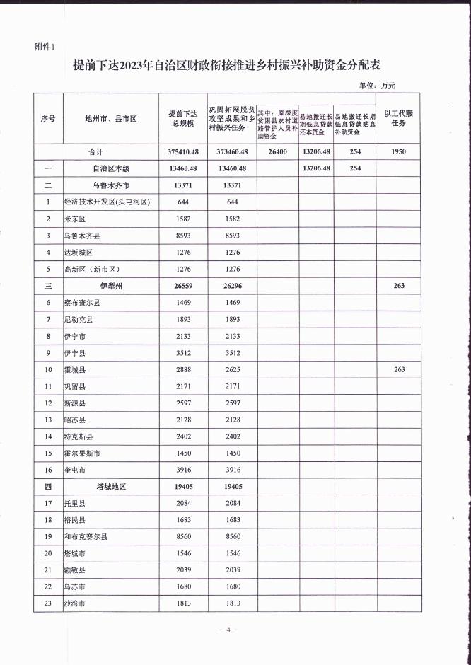 关于提前下达2023年自治区财政衔接推进乡村振兴补助资金预算的通知（新财振【2022】24号).pdf