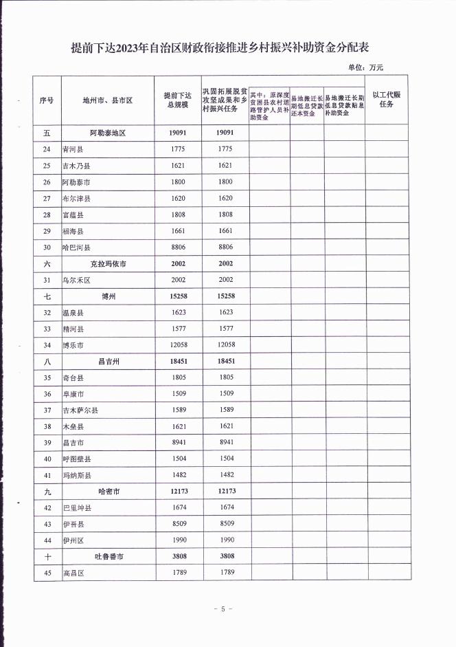 关于提前下达2023年自治区财政衔接推进乡村振兴补助资金预算的通知（新财振【2022】24号).pdf