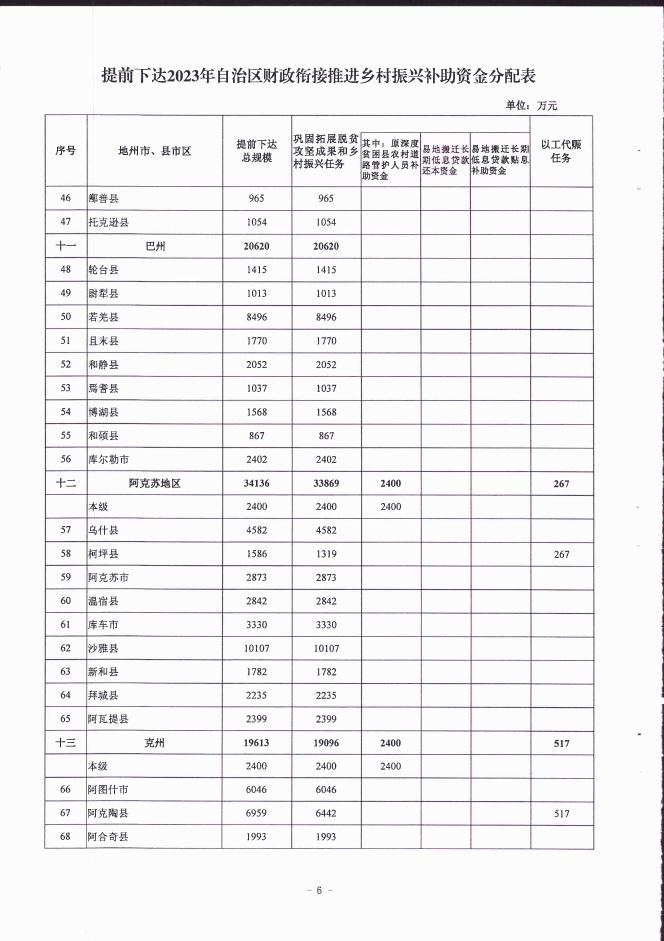 关于提前下达2023年自治区财政衔接推进乡村振兴补助资金预算的通知（新财振【2022】24号).pdf