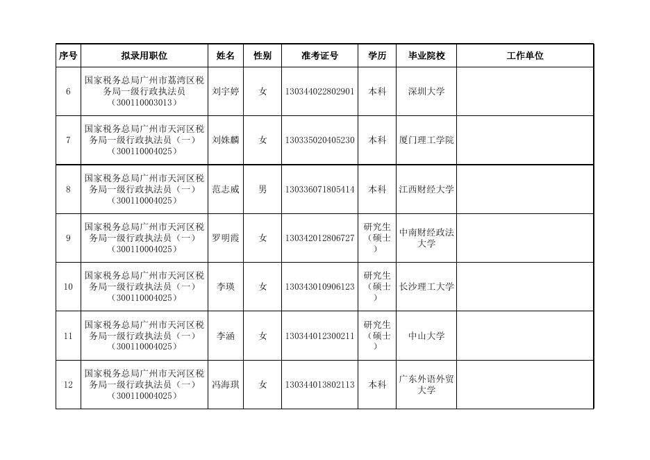 附件：国家税务总局广东省税务局2022年度拟补充录用公务员名单（第二批）.xls