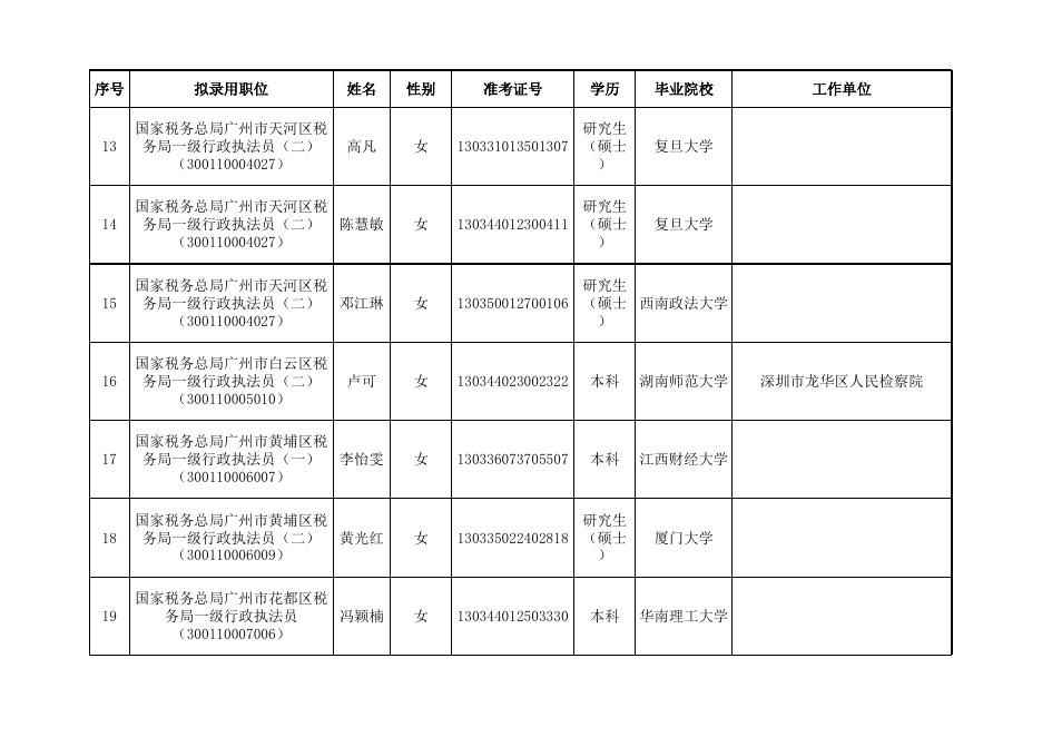 附件：国家税务总局广东省税务局2022年度拟补充录用公务员名单（第二批）.xls