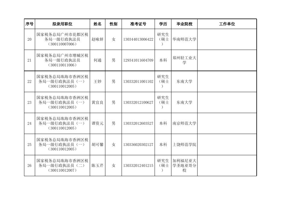 附件：国家税务总局广东省税务局2022年度拟补充录用公务员名单（第二批）.xls
