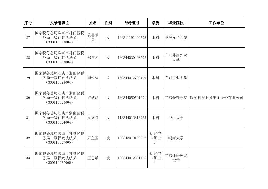 附件：国家税务总局广东省税务局2022年度拟补充录用公务员名单（第二批）.xls