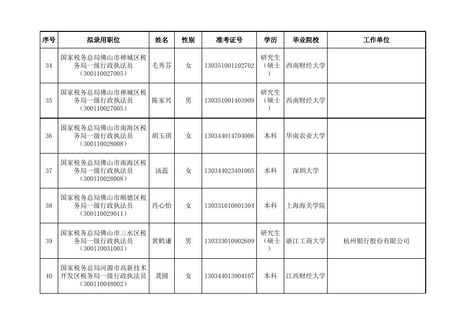 附件：国家税务总局广东省税务局2022年度拟补充录用公务员名单（第二批）.xls