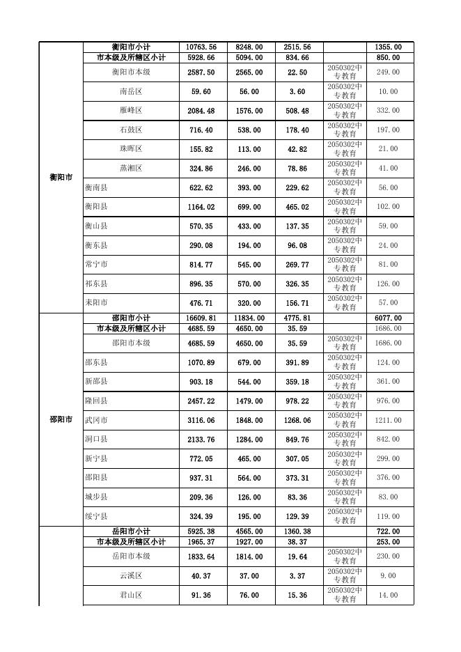 提前下达2019年中职学生资助中央和省级补助资金分配表（市县）.xlsx