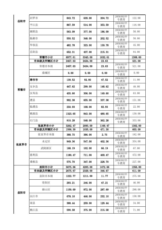 提前下达2019年中职学生资助中央和省级补助资金分配表（市县）.xlsx