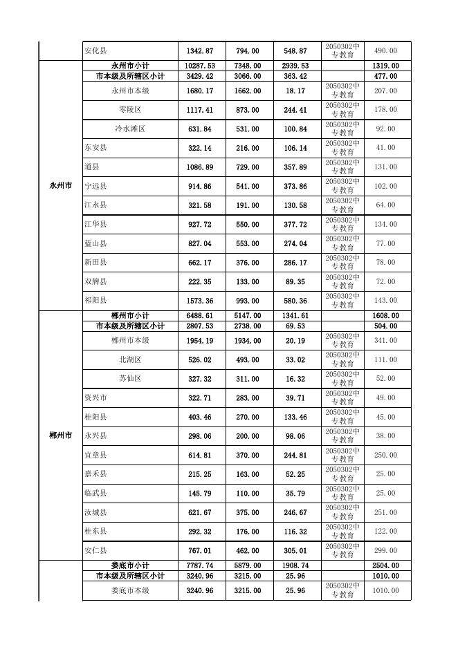 提前下达2019年中职学生资助中央和省级补助资金分配表（市县）.xlsx