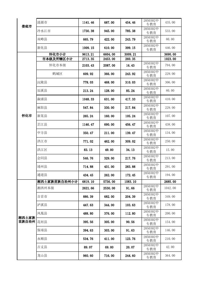 提前下达2019年中职学生资助中央和省级补助资金分配表（市县）.xlsx