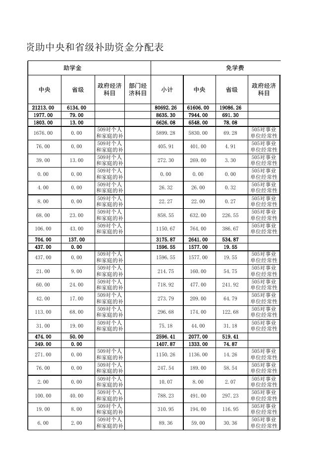 提前下达2019年中职学生资助中央和省级补助资金分配表（市县）.xlsx