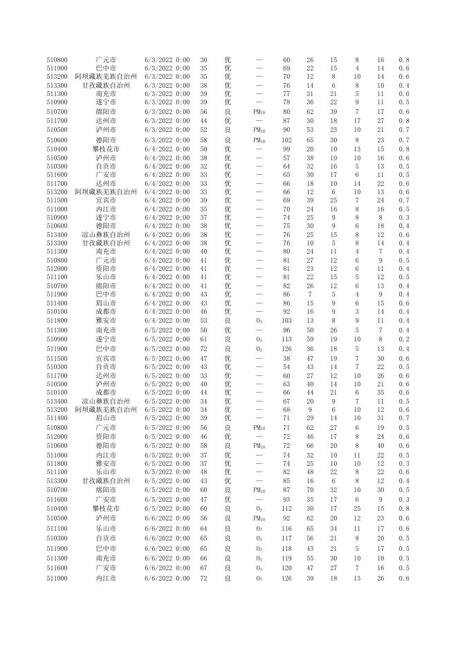 全省21个市州空气质量日数据（2022.6）.xlsx