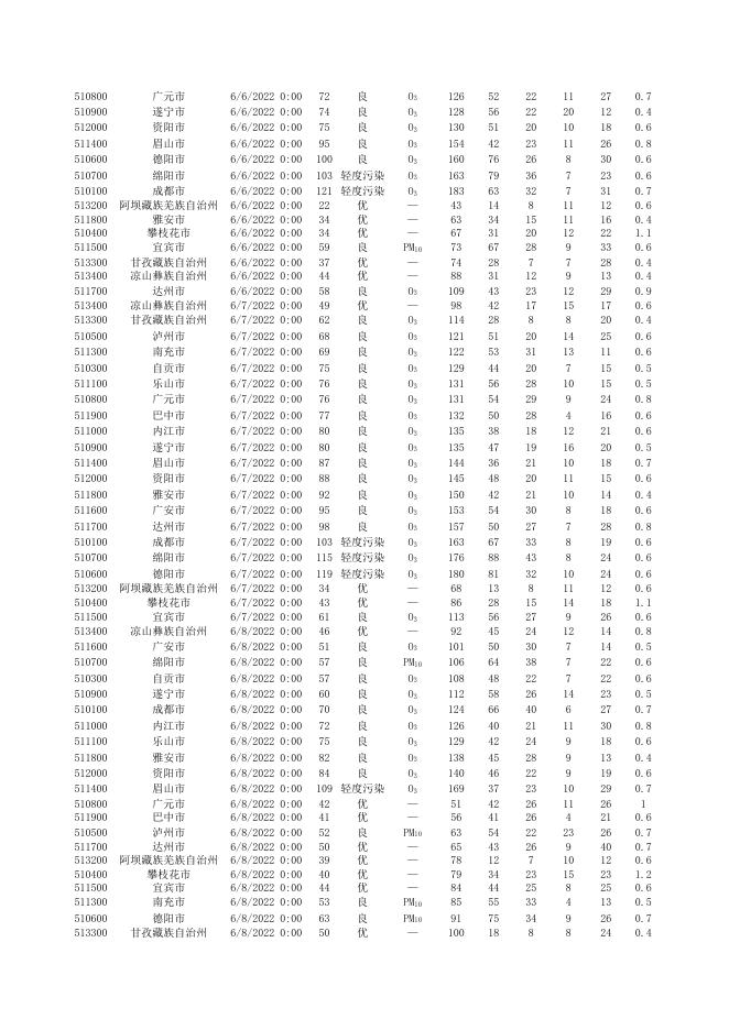 全省21个市州空气质量日数据（2022.6）.xlsx