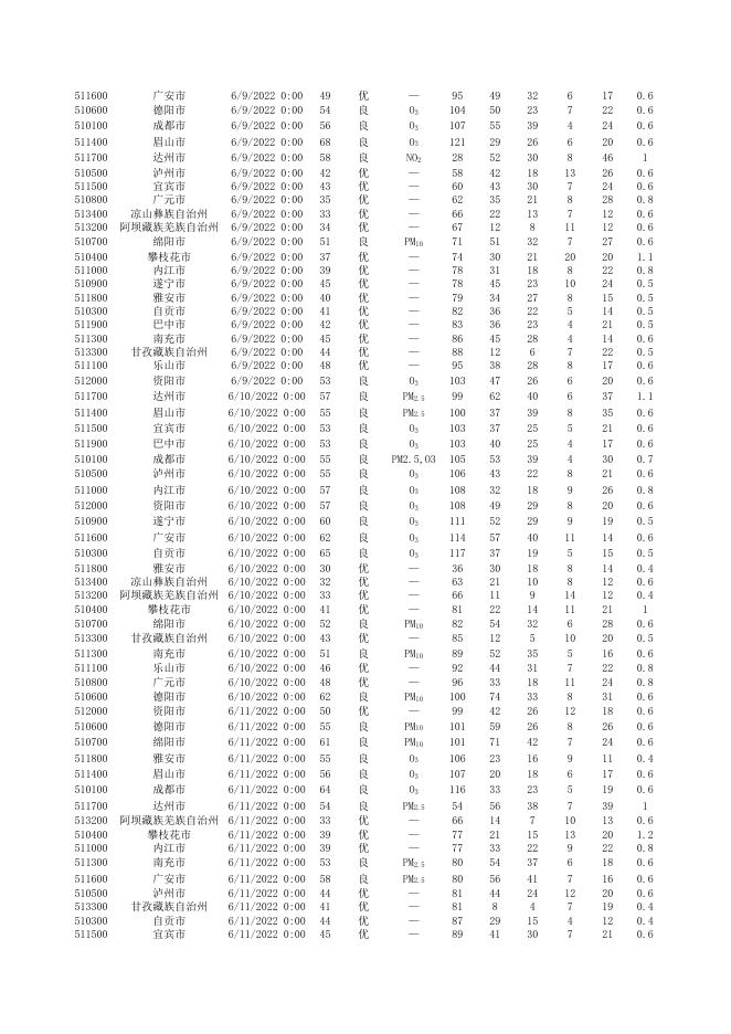 全省21个市州空气质量日数据（2022.6）.xlsx