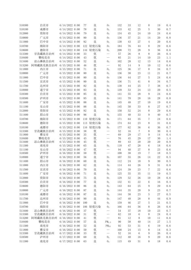 全省21个市州空气质量日数据（2022.6）.xlsx