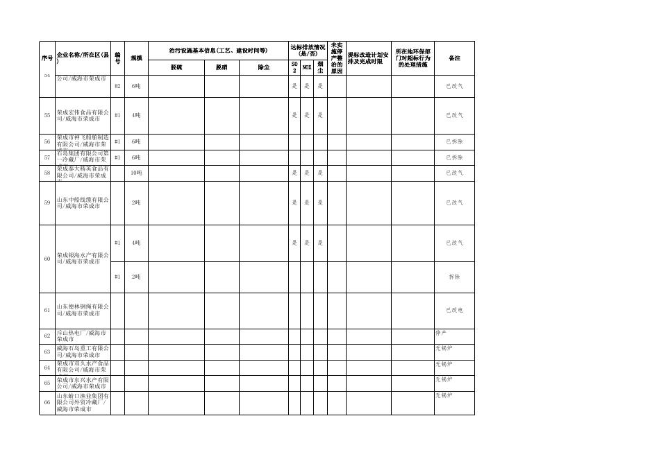 威海市2021年6月大气污染物新标准执行情况汇总表（双晒）.xlsx