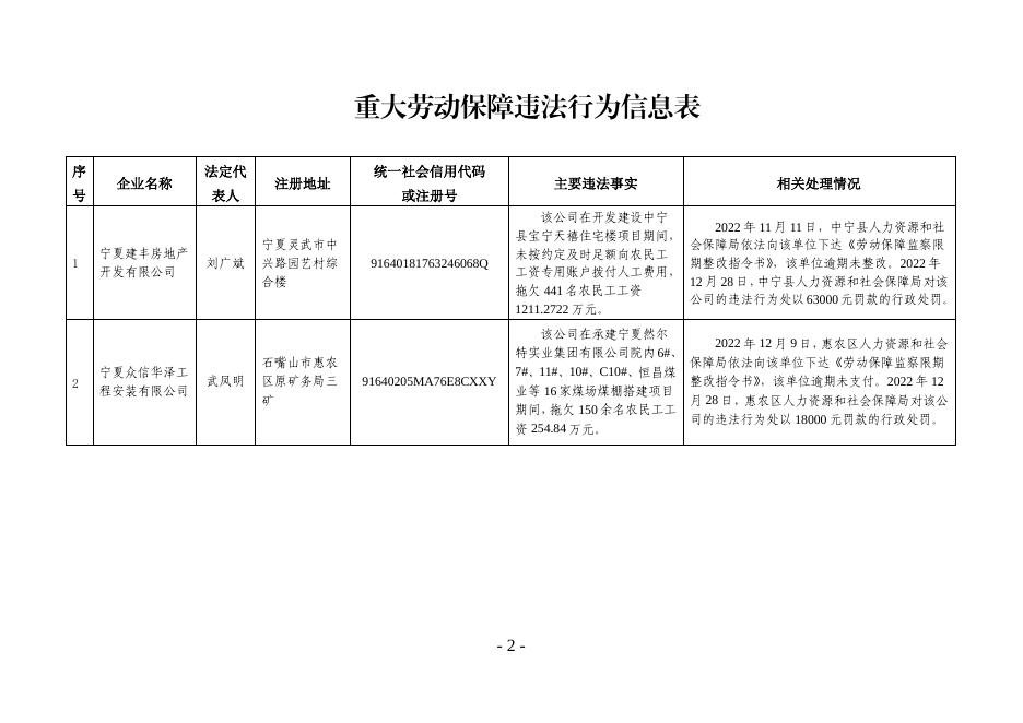 自治区人力资源和社会保障厅关于公布重大劳动保障违法行为和拖欠农民工工资失信联合惩戒对象名单....pdf