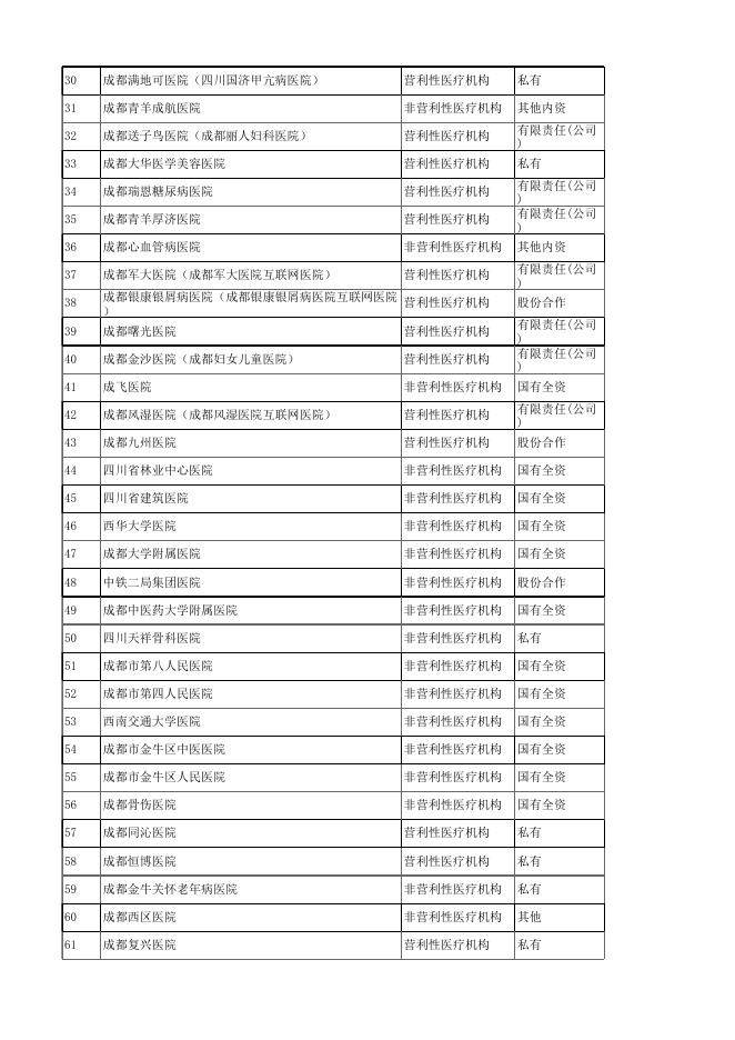 四川省医院机构信息（截至2022年6月）.xlsx