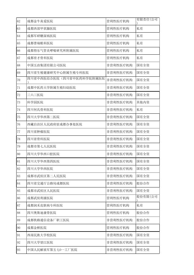 四川省医院机构信息（截至2022年6月）.xlsx