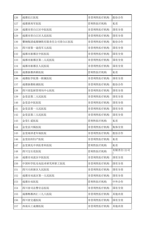 四川省医院机构信息（截至2022年6月）.xlsx