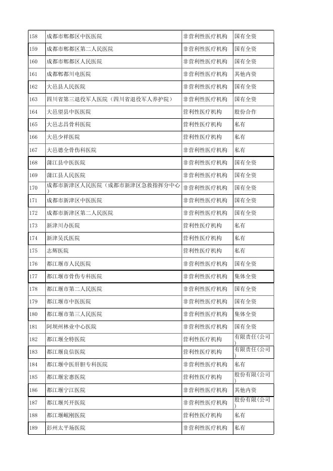 四川省医院机构信息（截至2022年6月）.xlsx